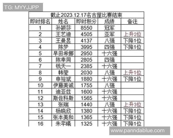 LNG战队在冠军杯积分榜中以56分稳居第一位置，展现强劲实力